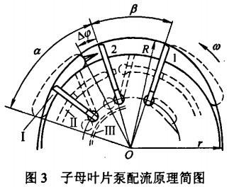 图3 子母叶片泵配流原理简图.jpg